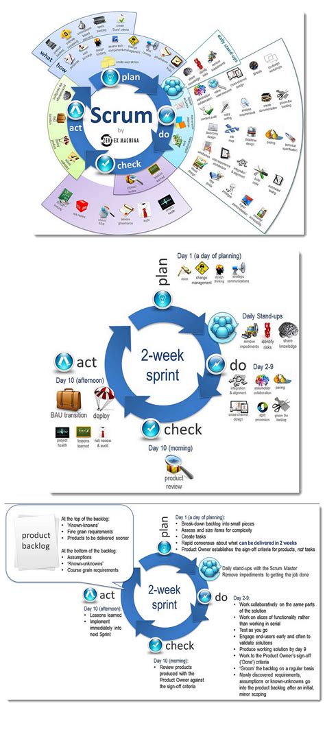 Scrum example: 2-week sprint cycle - https://www.flickr.com/photos/magia3e/6233729… | Project ...