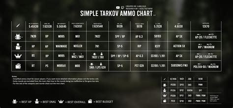 Simple ammo chart that includes every ammo in the game. Got a lot of ...