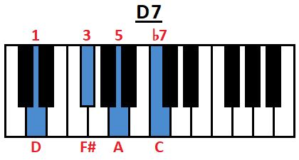 How to Play D7 Chord on Guitar, Ukulele and Piano