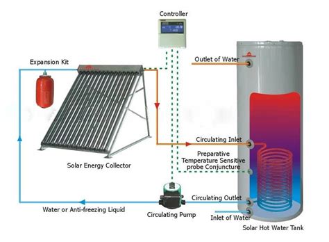 Solar Heating Facts: Solar Heating Systems - The Easy Method To Hinder ...