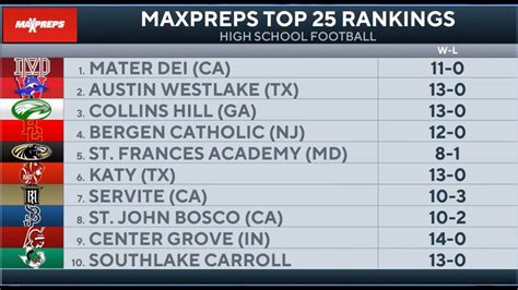 High school football rankings: MaxPreps Top 25 - Week 16