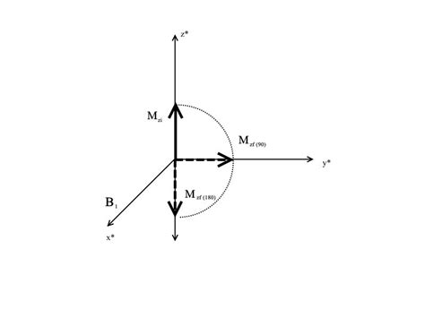 Rotation of Magnetization by Rotating Magnetic Field | Download Scientific Diagram