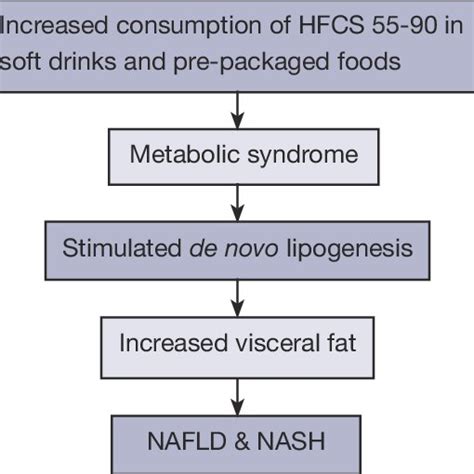 Increased consumption of sugar-sweetened beverages and pre-packaged ...