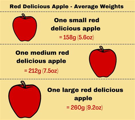 How Much Does A Red Delicious Apple Weigh? (With Calculator) - Weigh School