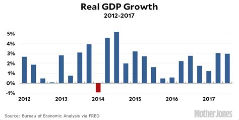 Chart of the Day: GDP Growth in Q3 – Mother Jones