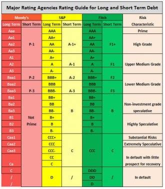 Credit Rating Conversion Chart