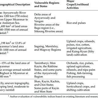 Major agro-climate zones in Myanmar (source: authors). | Download Scientific Diagram