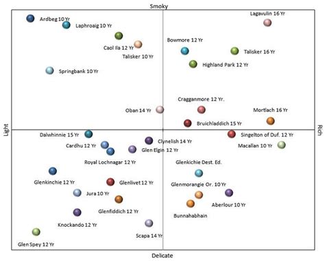 Whisky Flavour Chart