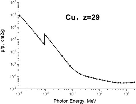 Mass attenuation coefficient curve | Download Scientific Diagram