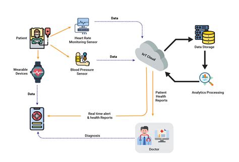 How IoT is Transforming the Healthcare Industry - Embedded Computing Design