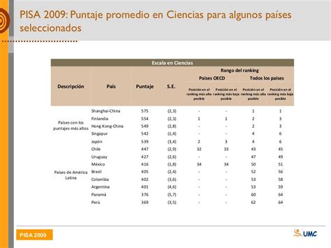 Resultados de la prueba PISA 2009 para el Perú