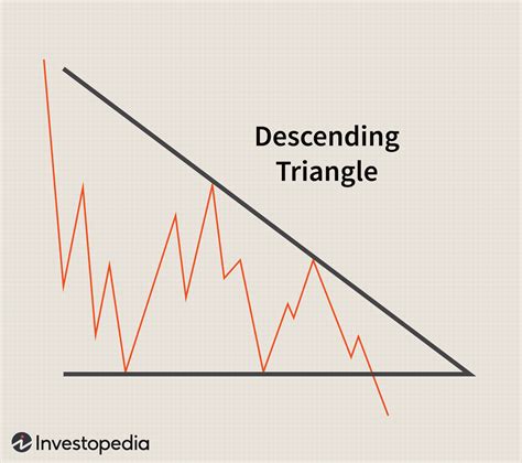 Descending Triangle: What It Is, What It Indicates, Examples