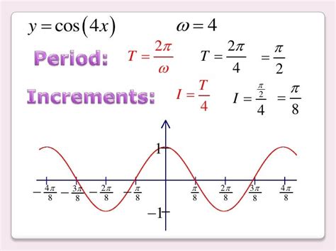 5.4.2 the graphs of sine and cosine