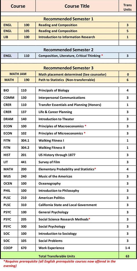 Class Schedule & Course List | College for Working Adults | Cañada College