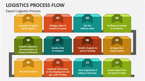 Logistics Process Flow PowerPoint and Google Slides Template - PPT Slides