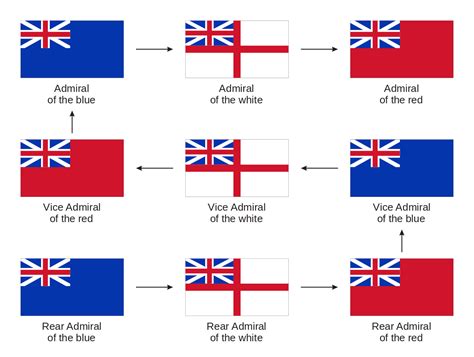 File:British admirals promotion path.svg - Wikimedia Commons | Navy ...