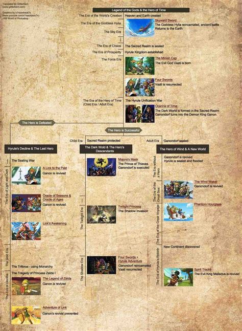 Legend of Zelda Timeline, that is all : r/gaming