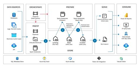 From Ingest to Insights: Building robust Data Lakehouses with Microsoft ...