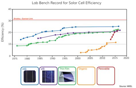 Solar Cell Efficiencies