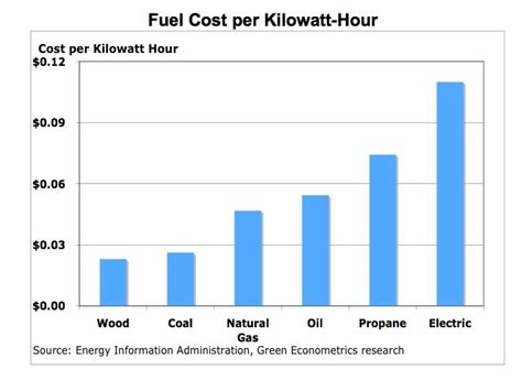 Solar Energy: Cost Of Solar Energy Per Kwh