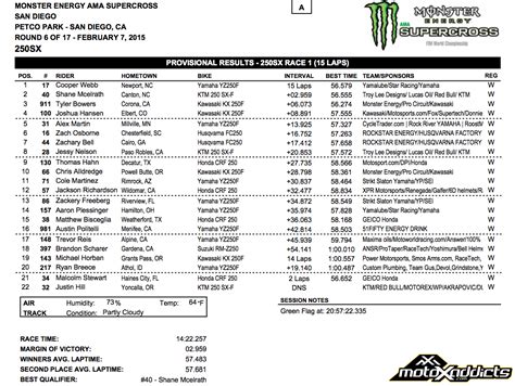 Race Results: 2015 San Diego Supercross - MotoXAddicts