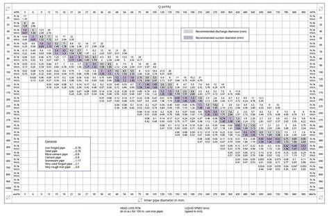 How to calculate head loss in a pumping installation | Castle Pumps