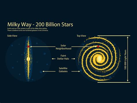 Milky Way Galaxy: 200 Billion Stars and Our Solar System - Earth How