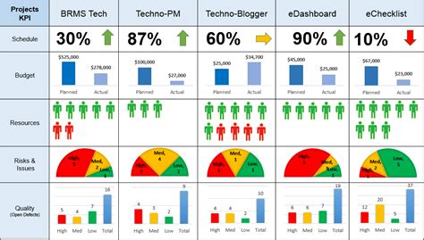 Our Top 20 Templates | Project dashboard, Project management dashboard ...