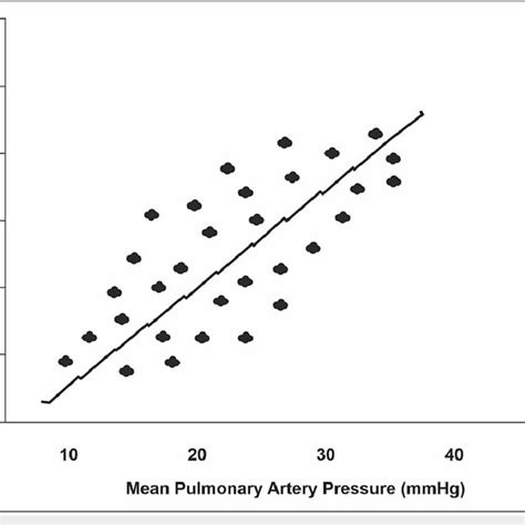 Comparison of pulmonary vascular resistance (Woods units [WU]) with... | Download Scientific Diagram