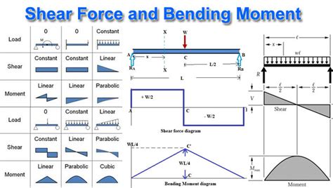 What is Shear Force and Bending Moment Diagram | Types of Beam | Load ...