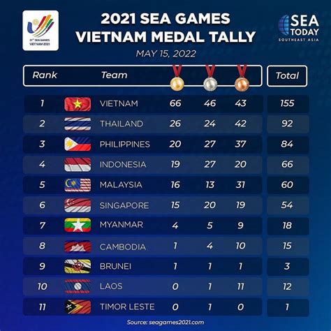 sea games medal tally history - Dominic Dowd