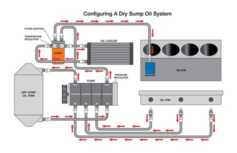 Pros and Cons of A Dry Sump Engine Oiling System