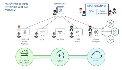 Vault Synchronizer with CyberArk Vault