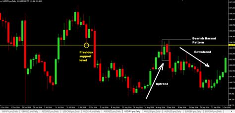 bearish harami reversal candlestick pattern - Forex Trading | Forex ...