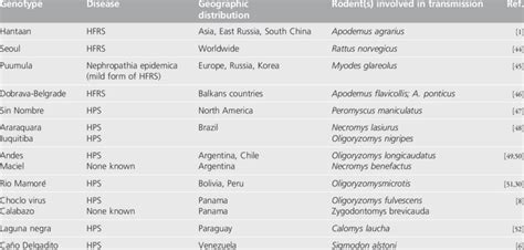 Main genotypes, diseases, distribution and hosts of major hantaviruses... | Download Table