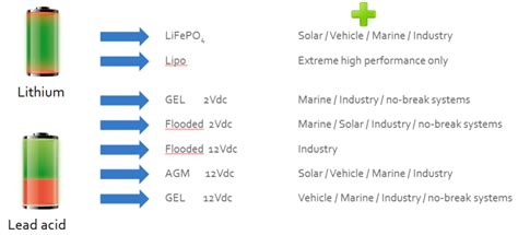 Lithium-ion vs AGM Battery.................... - Nocheski Solar