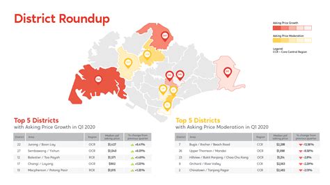 Property Price Growth: Which Districts Had the Highest Price Psf Growth in Q1 2020?