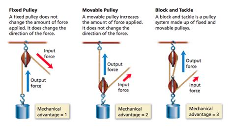 Types of Pulleys and How do They Work? - Pulleys