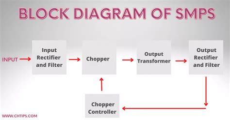 10 Applications Of SMPS In Power Supply With Examples, Types, And Block ...