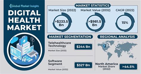 Digital Health Market Share - Size Report, 2032