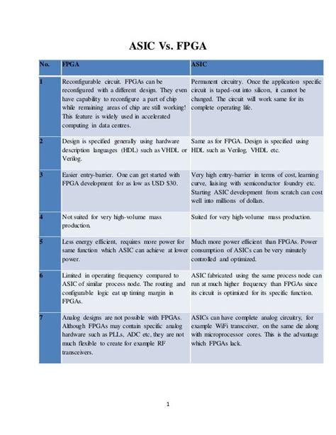 ASIC vs FPGA