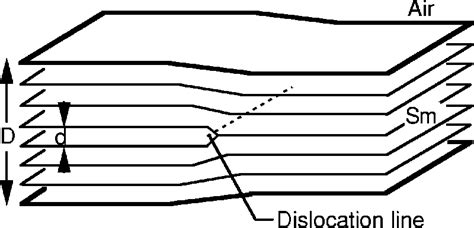 Edge dislocation in a smectic-A film: An edgedislocation line is ...