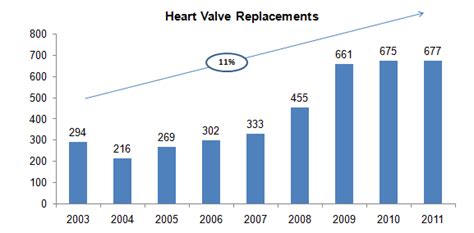 Heart Valve: Heart Valve Replacement Statistics