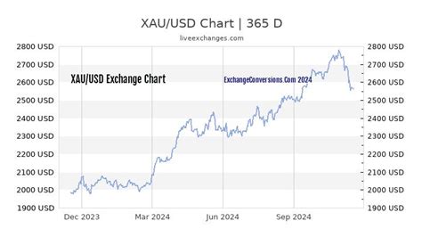 XAU to USD Charts (today, 6 months, 1 year, 5 years)