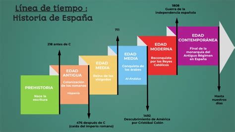 Línea de tiempo : historia de España