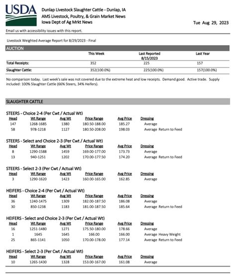 DUNLAP LIVESTOCK AUCTION, LLC - USDA Market Report Fed Cattle & Feeder cattle