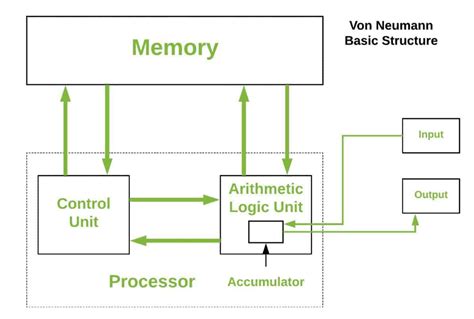 Embedded System Architecture #1 Best Embedded System Arch