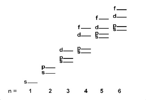 Energy sublevels in an atom. | Download Scientific Diagram