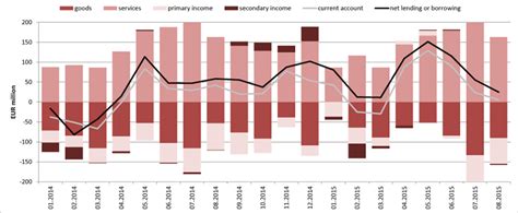 Activity in the Estonian external economy continued to decline in ...