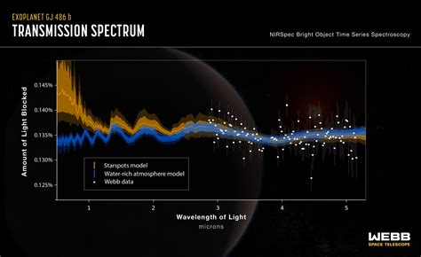 Webb Captures Transmission Spectrum of Gliese 486b | Sci.News